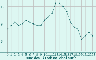 Courbe de l'humidex pour Saint-Germain-le-Guillaume (53)