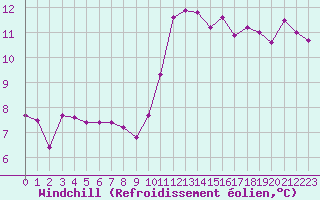 Courbe du refroidissement olien pour Saint-Cyprien (66)