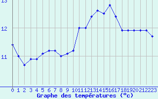 Courbe de tempratures pour Blois (41)