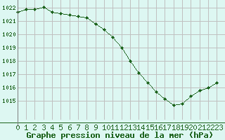 Courbe de la pression atmosphrique pour Tarbes (65)