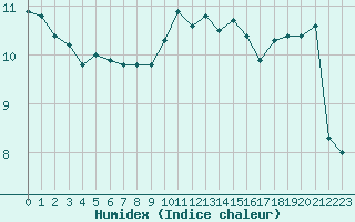 Courbe de l'humidex pour Landivisiau (29)