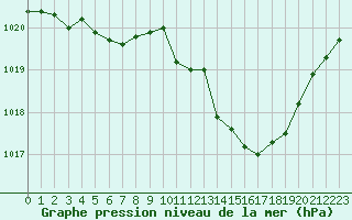 Courbe de la pression atmosphrique pour Eygliers (05)