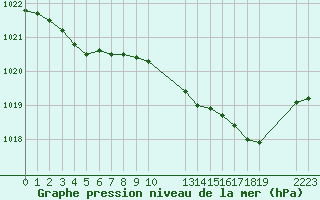 Courbe de la pression atmosphrique pour Saint-Haon (43)