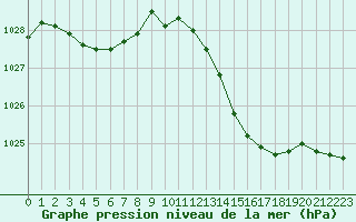 Courbe de la pression atmosphrique pour Chteaudun (28)