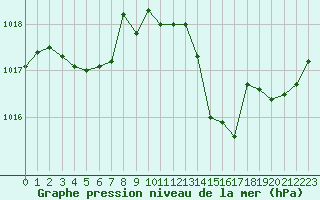 Courbe de la pression atmosphrique pour La Baeza (Esp)