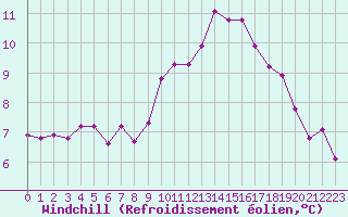Courbe du refroidissement olien pour Saint-Maximin-la-Sainte-Baume (83)
