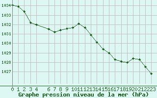 Courbe de la pression atmosphrique pour Jan (Esp)