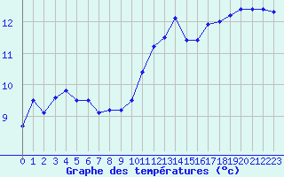 Courbe de tempratures pour Ouessant (29)