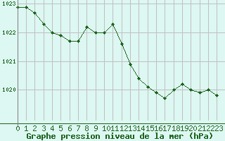 Courbe de la pression atmosphrique pour Cap Cpet (83)