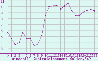 Courbe du refroidissement olien pour Cazaux (33)