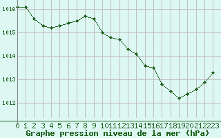 Courbe de la pression atmosphrique pour Grimentz (Sw)