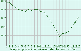 Courbe de la pression atmosphrique pour Grandfresnoy (60)