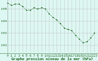 Courbe de la pression atmosphrique pour Lannion (22)