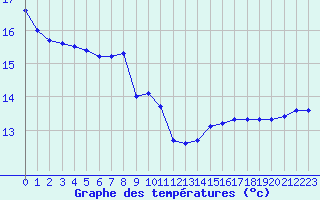 Courbe de tempratures pour Lamballe (22)