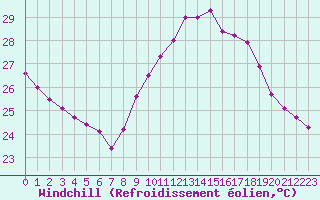 Courbe du refroidissement olien pour Saint-Cyprien (66)