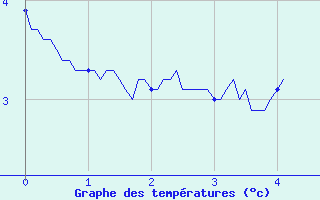 Courbe de tempratures pour La Norma (73)