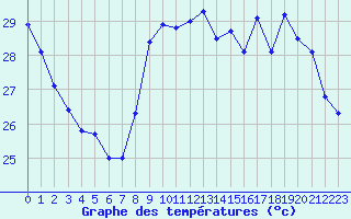 Courbe de tempratures pour Nice (06)