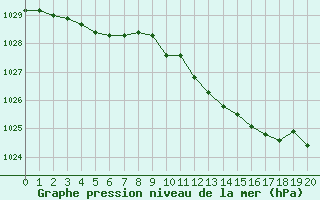 Courbe de la pression atmosphrique pour Remich (Lu)