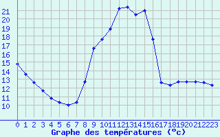 Courbe de tempratures pour Gap-Sud (05)