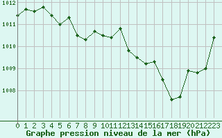 Courbe de la pression atmosphrique pour Brive-Laroche (19)