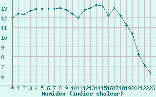 Courbe de l'humidex pour Nantes (44)