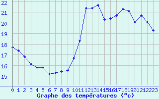 Courbe de tempratures pour Cabestany (66)