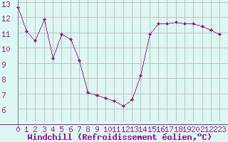 Courbe du refroidissement olien pour La Chapelle-Montreuil (86)