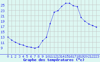 Courbe de tempratures pour Liefrange (Lu)