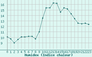 Courbe de l'humidex pour Saint-Jean-de-Vedas (34)