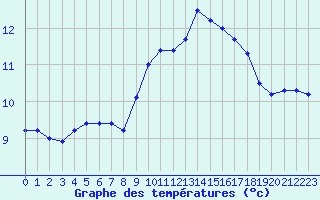 Courbe de tempratures pour Kernascleden (56)