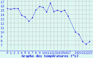 Courbe de tempratures pour Selonnet - Chabanon (04)