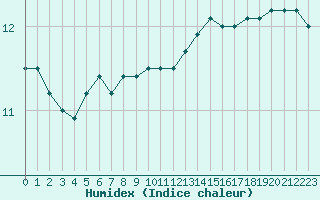 Courbe de l'humidex pour Cap de la Hague (50)