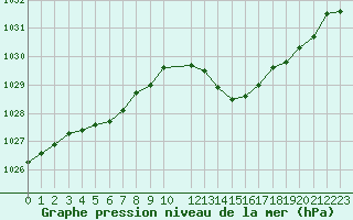 Courbe de la pression atmosphrique pour Gourdon (46)