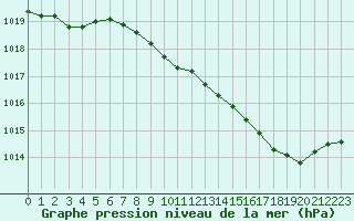 Courbe de la pression atmosphrique pour Nevers (58)