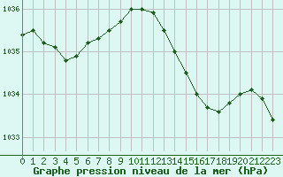 Courbe de la pression atmosphrique pour Izegem (Be)