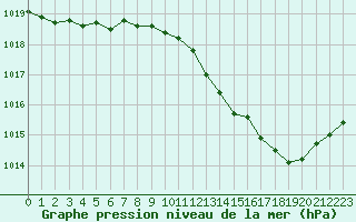 Courbe de la pression atmosphrique pour Dole-Tavaux (39)