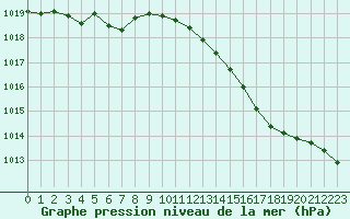 Courbe de la pression atmosphrique pour Woluwe-Saint-Pierre (Be)