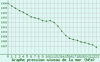 Courbe de la pression atmosphrique pour Laval (53)