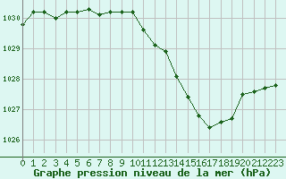 Courbe de la pression atmosphrique pour Charleville-Mzires (08)