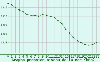 Courbe de la pression atmosphrique pour Trgueux (22)