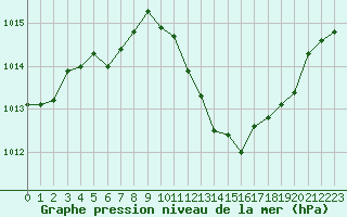 Courbe de la pression atmosphrique pour Saint-Auban (04)
