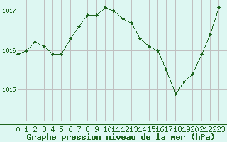 Courbe de la pression atmosphrique pour Aniane (34)