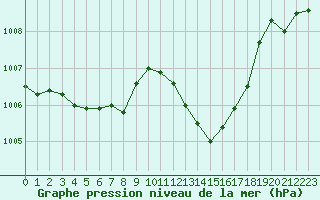 Courbe de la pression atmosphrique pour Pomrols (34)