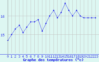 Courbe de tempratures pour Kernascleden (56)
