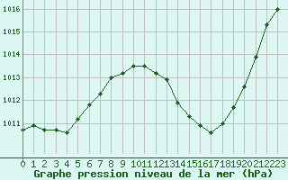 Courbe de la pression atmosphrique pour Nmes - Garons (30)