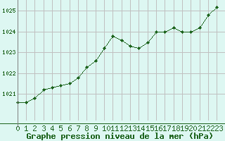 Courbe de la pression atmosphrique pour Beaucroissant (38)