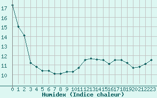 Courbe de l'humidex pour Saint-Dizier (52)