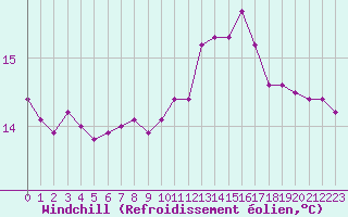 Courbe du refroidissement olien pour Hd-Bazouges (35)