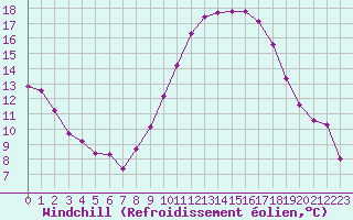 Courbe du refroidissement olien pour Saint-Maximin-la-Sainte-Baume (83)