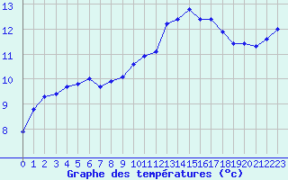 Courbe de tempratures pour Ciudad Real (Esp)